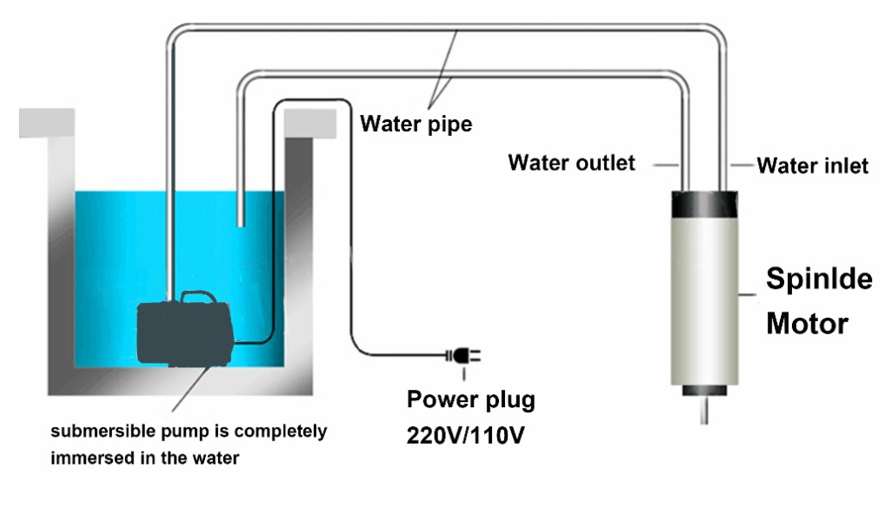 محرك مغزل مبرد بالماء باستخدام - مراجعة Water Cooled Spindle وسعره